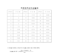 직원퇴직금지급율표 직원퇴직금지급율표